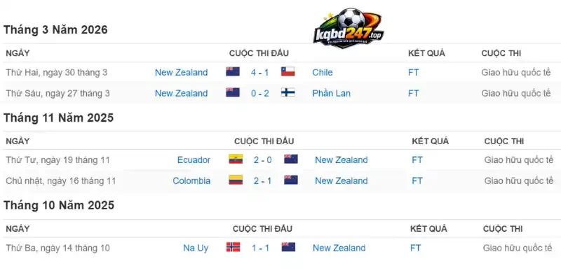 Kèo Nhà Cái New Zealand Vs Ai Cập - Bảng G World Cup 08h00 22/06/2026 2 Cập nhật thành tích 5 trận ra sân mới nhất của New Zealand