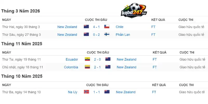 Soi Kèo Nhà Cái Iran Vs New Zealand - Bảng G World Cup 08h00 16/06/2026 3 Cập nhật thành tích New Zealand qua 5 trận mới đây