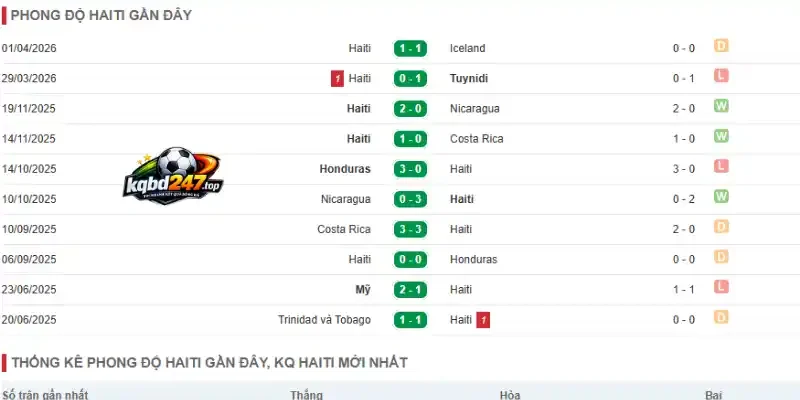 Soi Kèo Nhà Cái Haiti Vs Scotland - Bảng C World Cup 08h00 14/06/2026 2 Đánh giá phong độ 5 trận mới nhất từ đội Haiti