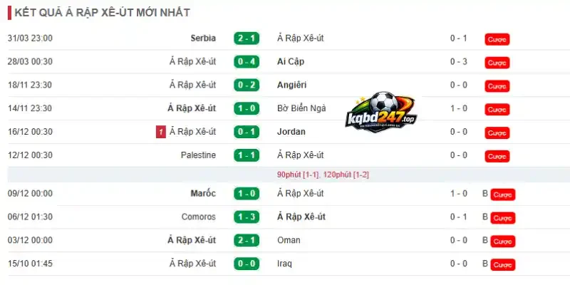 Soi Kèo Tây Ban Nha Vs Ả Rập Xê Út - Bảng H World Cup 23h00 21/06/2026 3 Đánh giá phong độ gần đây của đội Ả Rập Xê Út