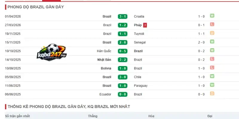 Soi Kèo Nhà Cái Scotland Vs Brazil - Bảng C World Cup 05h00 25/06/2026 3 Đánh giá phong độ hiện tại của Brazil