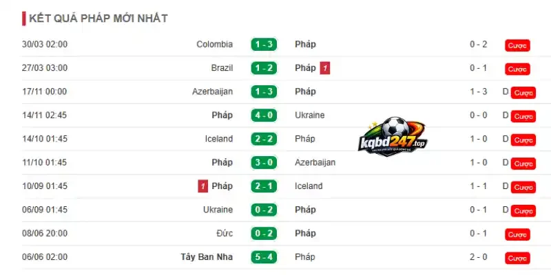 Soi Kèo Pháp Vs Senegal - Bảng I World Cup 02h00 17/06/2026 2 Đánh giá phong độ hiện tại của đội bóng Pháp