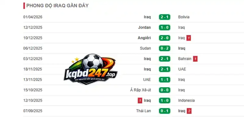 Soi Kèo Nhà Cái Sénégal Vs Iraq - Bảng I World Cup 02h00 27/06/2026 3 Kết quả 10 trận mới nhất của đội tuyển Iraq