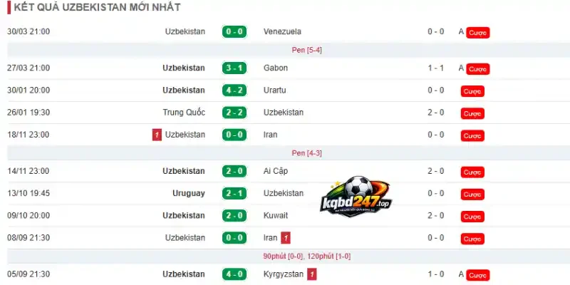 Soi Kèo Nhà Cái CH Congo vs Uzbekistan - Bảng K World Cup 06h30 28/06/2026 3 Kết quả 10 trận mới nhất của đội tuyển Uzbekistan