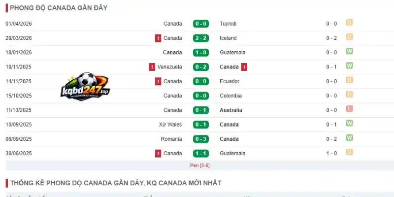 Kết quả thống kê 5 trận ra sân gần nhất của Canada