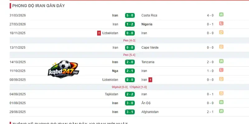 Soi Kèo Nhà Cái Iran Vs New Zealand - Bảng G World Cup 08h00 16/06/2026 2 Phân tích phong độ hiện tại của Iran qua 5 trận mới nhất