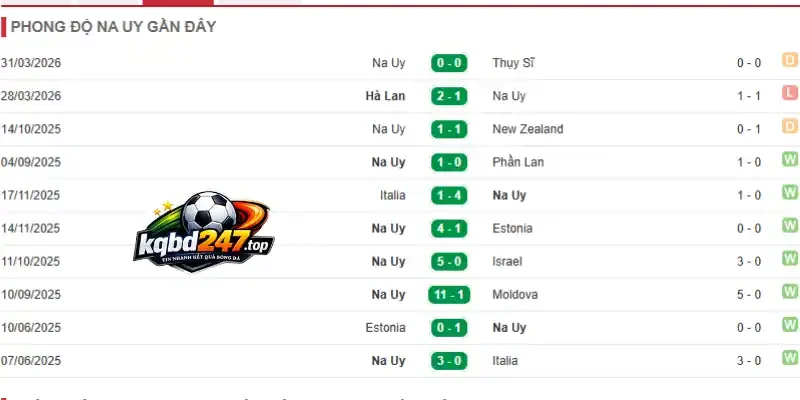 Soi Kèo Nhà Cái Iraq Vs Na Uy - Bảng I World Cup 05h00 17/06/2026 3 Phong độ 10 trận mới nhất của đội tuyển Na Uy