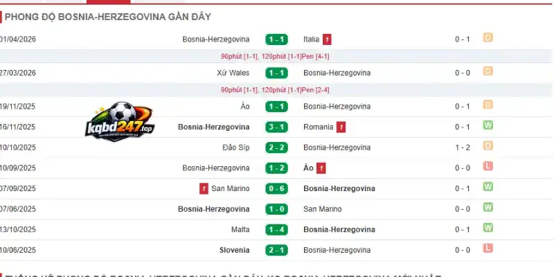 Soi Kèo Nhà Cái Thụy Sĩ Vs Bosnia và Herzegovina - Bảng B World Cup 02h00 19/06/2026 3 Phong độ Bosnia và Herzegovina qua 5 trận gần đây