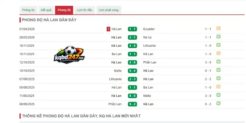Kèo Nhà Cái Hà Lan Vs Nhật Bản - Bảng F World Cup 03h00 15/06/2026 2 Phong độ của đội tuyển Hà Lan trước World Cup