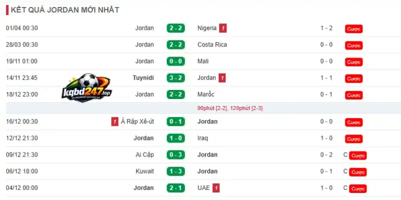 Soi Kèo Nhà Cái Jordan Vs Algérie - Bảng J World Cup 10h00 23/06/2026 2 Phong độ của đội tuyển Jordan trước thềm World Cup