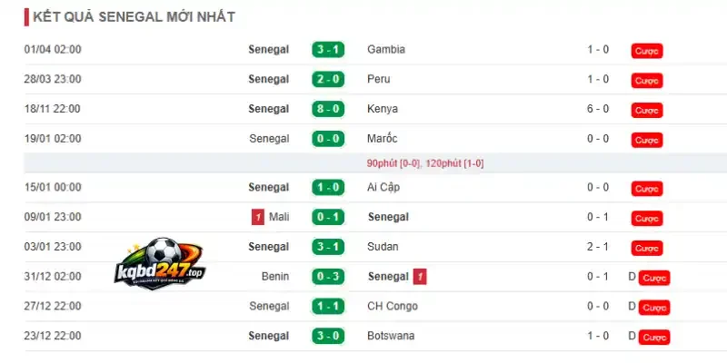 Kèo Nhà Cái Na Uy Vs Sénégal - Bảng I World Cup 07h00 23/06/2026 3 Phong độ của đội tuyển Sénégal trước thềm World Cup