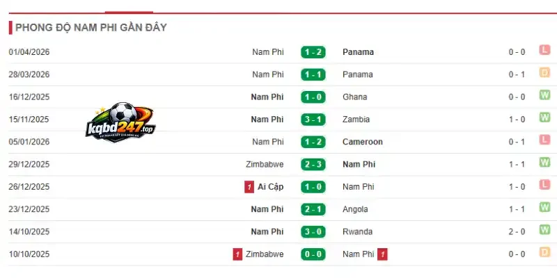 Tỷ Lệ Kèo Séc Vs Nam Phi - Bảng A World Cup 23h00 18/06/2026 3 Phong độ của Nam Phi qua 5 trận gần đây