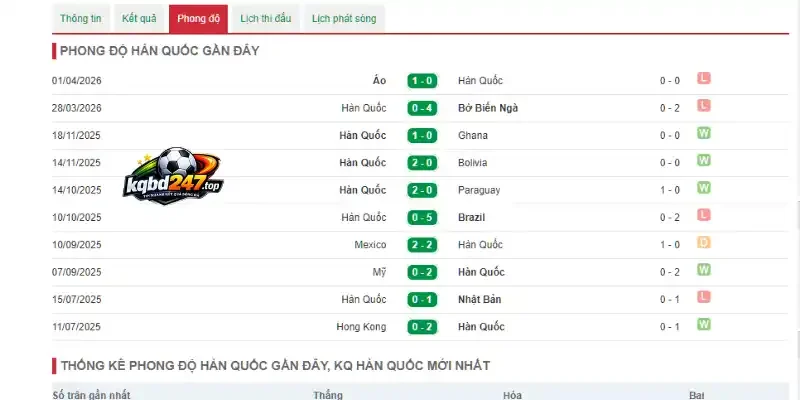 Phong độ Hàn Quốc qua 5 trận ra sân gần đây
