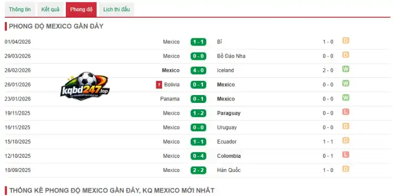 Phong độ Mexico qua 5 trận ra sân gần đây