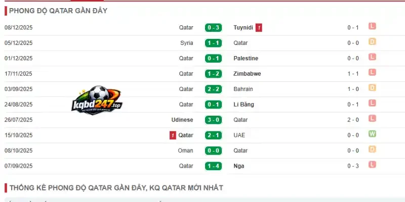 Kèo Nhà Cái Bosnia và Herzegovina Vs Qatar - Bảng B World Cup 02h00 25/06/2026 3 Phong độ Qatar qua 5 trận ra sân mới nhất