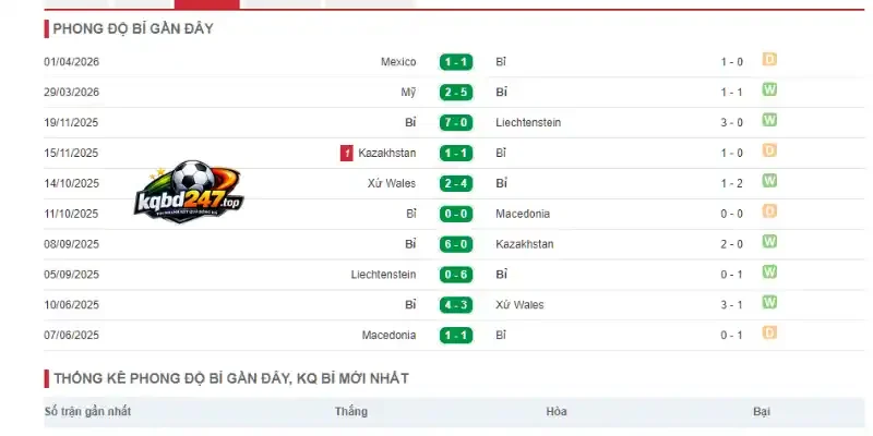 Soi Kèo New Zealand Vs Bỉ - Bảng G World Cup 10h00 27/06/2026 3 Phong độ thi đấu 5 trận mới đây của đội bóng Bỉ