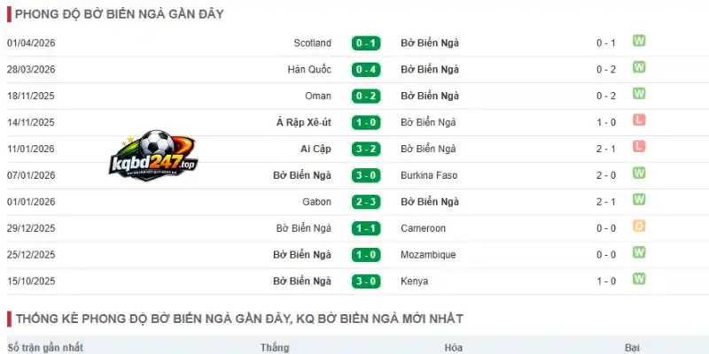 Soi Kèo Nhà Cái Bờ Biển Ngà Vs Ecuador - Bảng E World Cup 06h00 15/06/2026 2 Phong độ thi đấu của Bờ Biển Ngà trước giải đấu