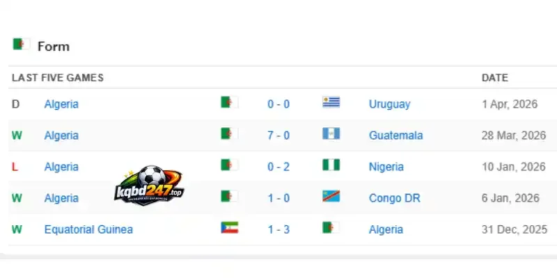 Phong độ thi đấu của đội tuyển Algérie trước thềm World Cup