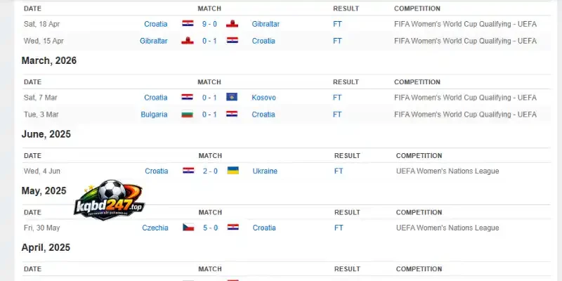 Soi Kèo Nhà Cái Panama Vs Croatia - Bảng L World Cup 06h00 24/06/2026 3 Phong độ thi đấu của đội tuyển Croatia trước World Cup
