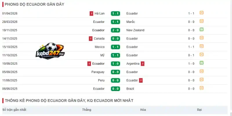Soi Kèo Nhà Cái Bờ Biển Ngà Vs Ecuador - Bảng E World Cup 06h00 15/06/2026 3 Phong độ thi đấu của Ecuador trước World Cup