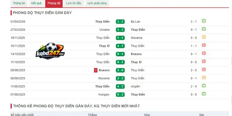 Tỷ Lệ Kèo Thụy Điển Vs Tunisia - Bảng F World Cup 09h00 15/06/2026 2 Phong độ Thụy Điển qua 5 trận đối đầu mới nhất
