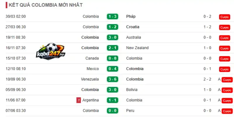 Thành tích 10 trận mới của đội tuyển Colombia