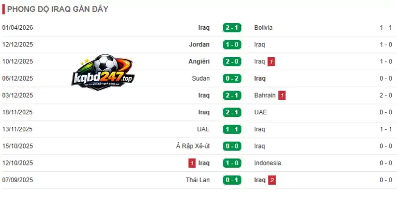 Soi Kèo Nhà Cái Iraq Vs Na Uy - Bảng I World Cup 05h00 17/06/2026 2 Thành tích 10 trận mới của đội tuyển Iraq