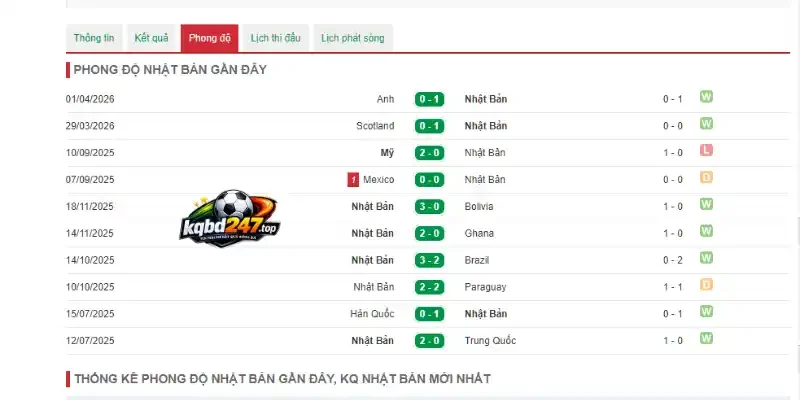 Kèo Nhà Cái Hà Lan Vs Nhật Bản - Bảng F World Cup 03h00 15/06/2026 3 Thành tích của các chiến binh Samurai trước giải đấu