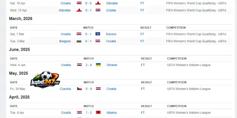 Thành tích của đội tuyển Croatia trước World Cup