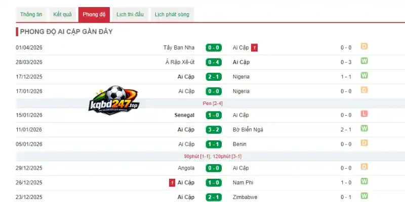 Kèo Nhà Cái New Zealand Vs Ai Cập - Bảng G World Cup 08h00 22/06/2026 3 Thành tích ghi nhận 5 trận gần nhất của Ai Cập