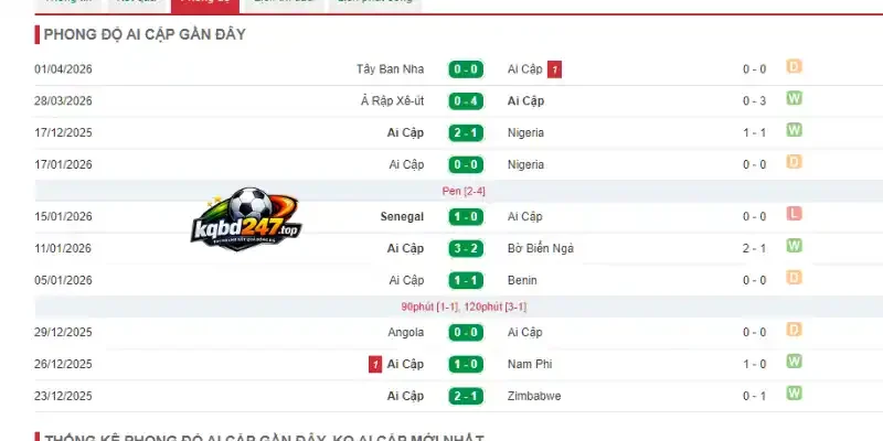 Soi Kèo Nhà Cái Ai Cập Vs Iran - Bảng G World Cup 10h00 27/06/2026 2 Thành tích thi đấu 5 trận mới nhất của Ai Cập