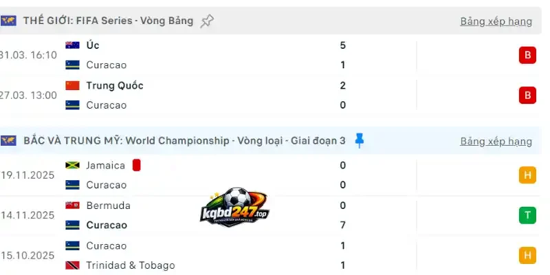 Soi Kèo Đức Vs Curacao - Bảng E World Cup 00h00 15/06/2026 3 Thành tích thi đấu của đội Curacao