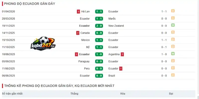 Thành tích thi đấu của đội tuyển Ecuador trước World Cup