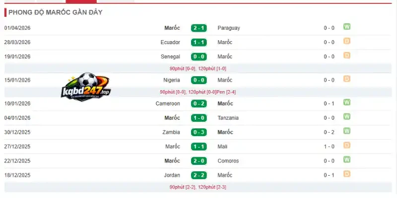 Soi Kèo Brazil Vs Maroc - Bảng C World Cup 05h00 14/06/2026 3 Thành tích thi đấu qua 5 trận mới nhất của Maroc