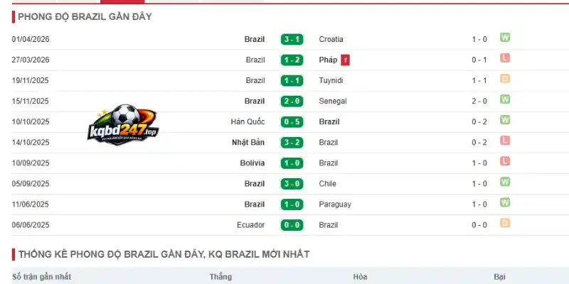 Soi Kèo Brazil Vs Maroc - Bảng C World Cup 05h00 14/06/2026 2 Thống kê phong độ thi đấu gần đây của Brazil