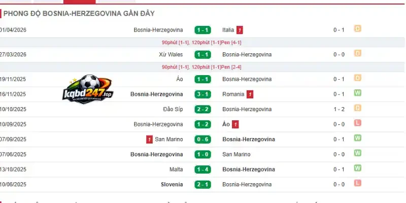 Kèo Nhà Cái Bosnia và Herzegovina Vs Qatar - Bảng B World Cup 02h00 25/06/2026 2 Thống kê thành tích 5 trận gần đây của Bosnia và Herzegovina