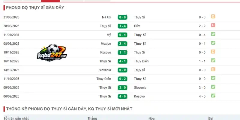 Soi Kèo Nhà Cái Thụy Sĩ Vs Bosnia và Herzegovina - Bảng B World Cup 02h00 19/06/2026 2 Thống kê thành tích 5 trận gần nhất của Thụy Sĩ