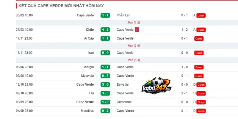 Thống kê thành tích 5 trận ra sân mới nhất của Cabo Verde