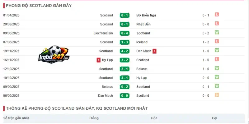 Soi Kèo Nhà Cái Haiti Vs Scotland - Bảng C World Cup 08h00 14/06/2026 3 Thống kê thành tích Scotland trong 5 trận mới nhất
