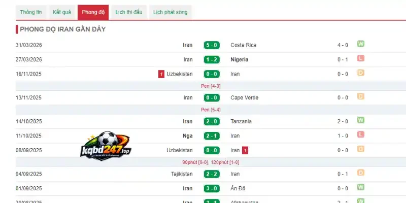 Soi Kèo Nhà Cái Ai Cập Vs Iran - Bảng G World Cup 10h00 27/06/2026 3 Thống kê thành tích thi đấu 5 trận gần đây của Iran