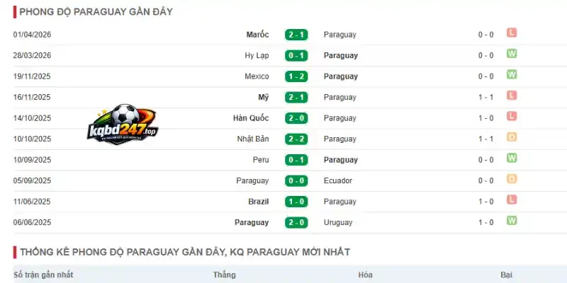 Soi Kèo Thổ Nhĩ Kỳ Vs Paraguay - Bảng D World Cup 11h00 20/06/2026 3 Thống kê thành tích thi đấu 5 trận mới nhất của Paraguay