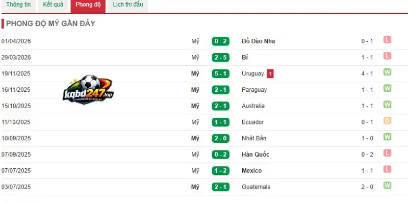 Tỷ Lệ Kèo Thổ Nhĩ Kỳ Vs Hoa Kỳ - Bảng D World Cup 09h00 26/06/2026 3 Thống kê thành tích thi đấu Hoa Kỳ qua 5 trận gần đây
