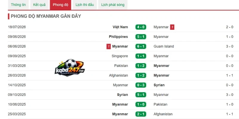Soi Kèo Philippines vs Myanmar - Vòng Bảng AFF Cup 17h00 28/07/2026 3 Đánh giá màn trình diễn của The White Angels