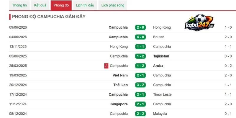Soi Kèo Nhà Cái Indonesia vs Campuchia - Vòng Bảng AFF Cup 20h30 27/07/2026 3 Điểm mạnh nổi bật của tuyển Campuchia