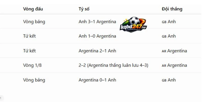 Soi Kèo Nhà Cái Anh Vs Argentina - Vòng Bán Kết World Cup 02h00 16/07/2026 5 Thống kê đối đầu giữa Anh và Argentina