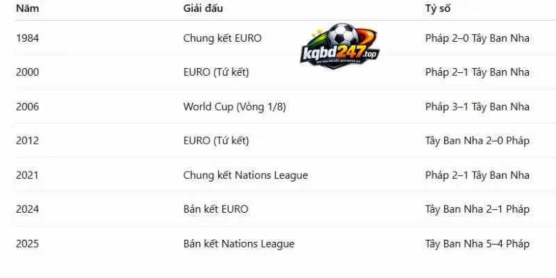 Soi Kèo Pháp Vs Tây Ban Nha - Vòng Bán Kết World Cup 02h00 15/07/2026 5 Lịch sử so tài của Pháp Vs Tây Ban Nha