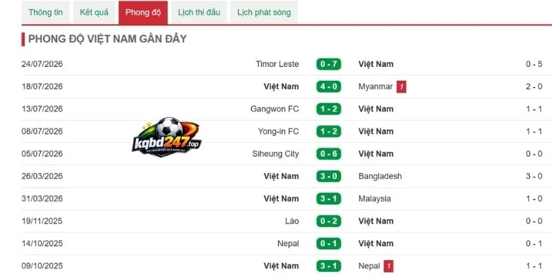 Soi Kèo Việt Nam Vs Singapore - Vòng Bảng AFF Cup 20h00 31/07/2026 2 Nhận xét phong độ tuyển Việt Nam
