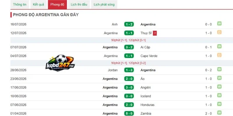 Kèo Nhà Cái Tây Ban Nha Vs Argentina - Chung Kết World Cup 02h00 Ngày 20/07/2026 3 Nhận xét về phong độ tuyển Argentina