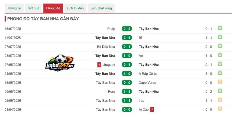 Kèo Nhà Cái Tây Ban Nha Vs Argentina - Chung Kết World Cup 02h00 Ngày 20/07/2026 2 Nhận xét về phong độ tuyển Tây Ban Nha