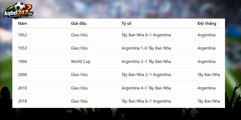 Kèo Nhà Cái Tây Ban Nha Vs Argentina - Chung Kết World Cup 02h00 Ngày 20/07/2026 5 Những lần 2 đội chạm trán trong lịch sử
